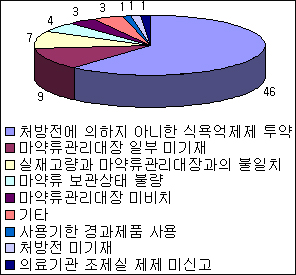 병원·약국 향정식욕억제제 단속 3~4월 실시
