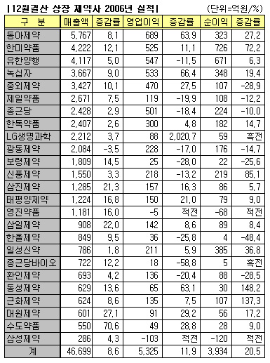 상장제약 매출성장 8% 그쳐...수도약품 약진