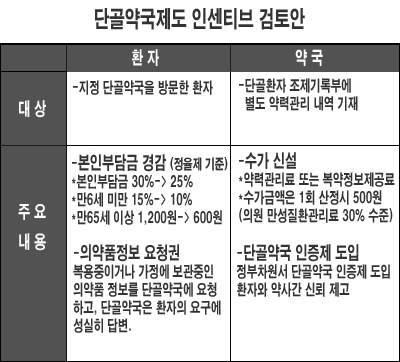 단골약국 '약력관리료 500원' 수가신설 추진