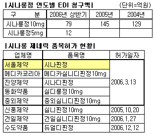 200억 '시나롱', 5월부터 제네릭과 경쟁체제