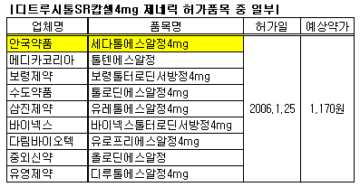요실금치료제 '톨토로딘' 제네릭 경쟁 눈앞