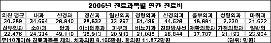 진료수입 최대는 '정형외과'...연령은 40대