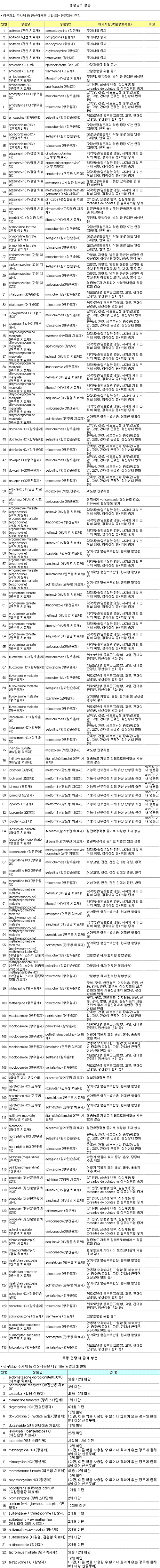 병용-특정연령 금기약물 156성분 추가