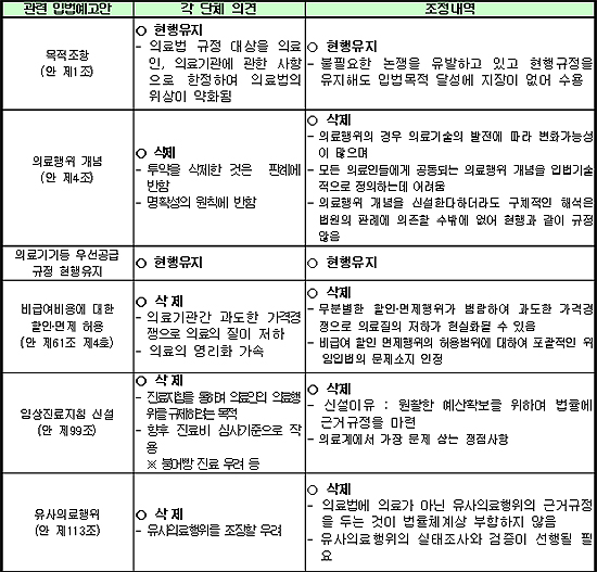 의료법안서 비급여할인-유사의료행위 삭제