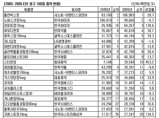 '플라빅스', 부동의 1위 노바스크 제쳤다
