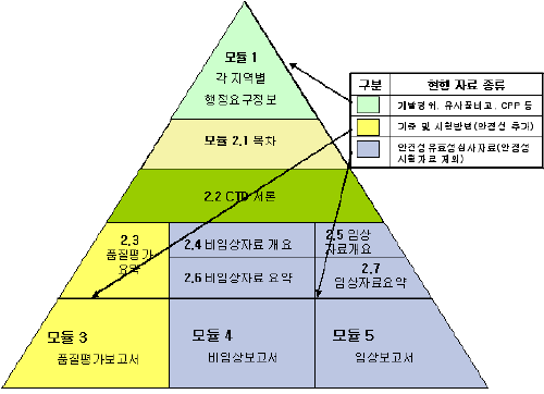 2년후 신약 심사 국제공통기술문서 의무화