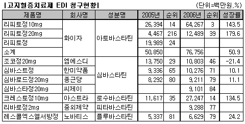 심바스타틴 제네릭, 오리지날 '조코' 넘었다