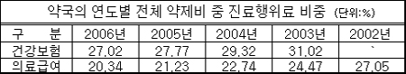 의료급여 1만원 청구시 조제료 2034원 불과