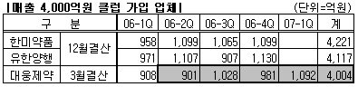 대웅, 분기실적 최고...'4천억원 클럽' 가입