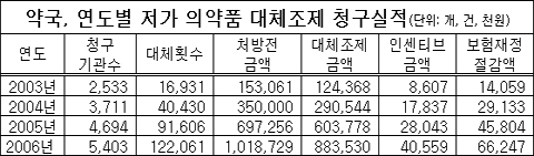 저가약 대체조제 약국 4년새 100% 늘어나