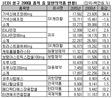 처방용 일반약 승승장구, 20% 초고속 행진