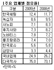 한국쉐링, 청구액 1위 유지...녹십자 '약진'