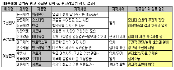 소시모-광고심위, 의약품 광고 두고 이견