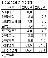 '글리벡' 약진, 노바티스 청구액 1위 고수