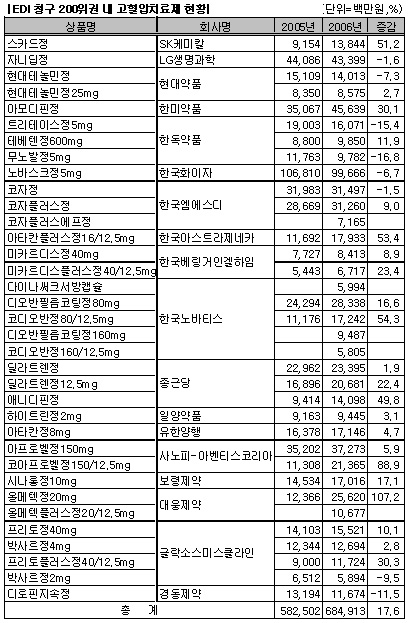 고혈압치료 시장 '코-플러스' 복합제 돌풍