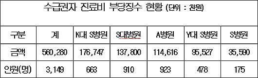 5개 대형병원, 급여환자에 5억여원 부당징수