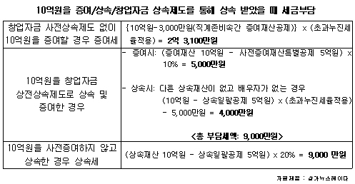 30대 약사 개업, 부모도움 받으면 세금혜택