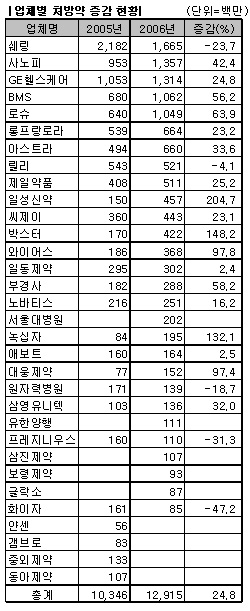 사노피, 40% 성장 2위 도약...일성도 두각