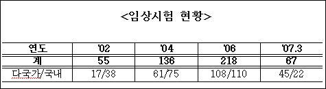 다국적제약 임상승인, 허가용→개발용 전환
