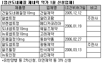 에자이, '아리셉트' 약가방어용 가처분 소송