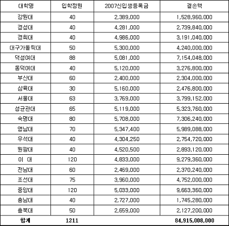 6년제 시행후 2년, 등록금 결손액 850억원