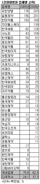 유한-일동, 강원대병원 원내처방 1위 각축