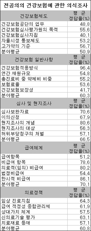 전공의 49% "공단·심평원 업무내용 몰라"