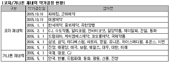 코자·가나톤 제네릭사 "소송 당해도 발매"