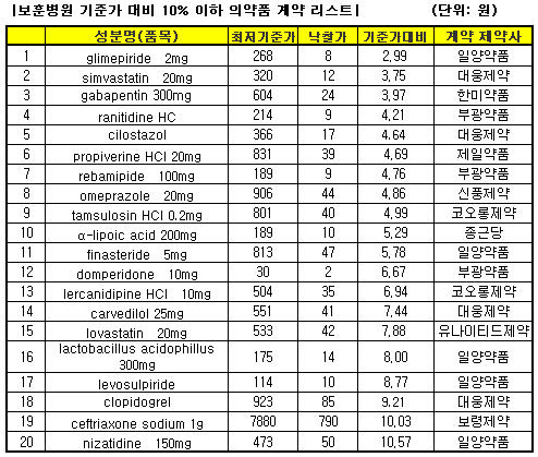 글리메피리드 8원에 계약..보훈병원 납품서