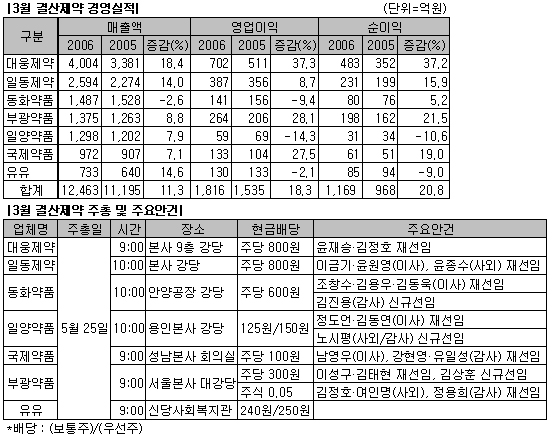 대웅·일동 매출약진, 3월 결산사 11% 성장