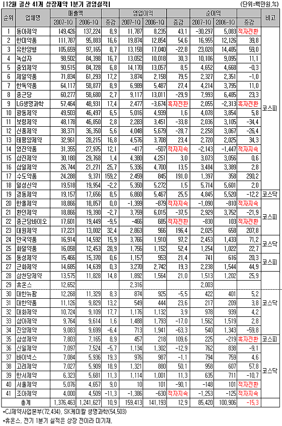 제약, 외형매출 10% 성장...이익구조 악화 