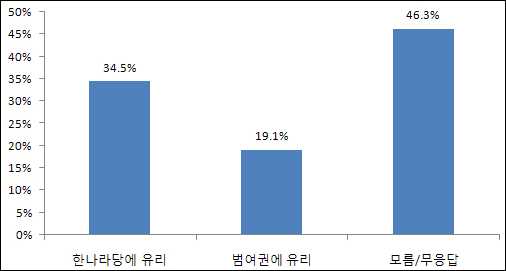 국민 35% "유 장관 당 복귀, 한나라에 유리"