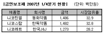 동화 니코틴엘, 금연보조제 시장 1위 등극