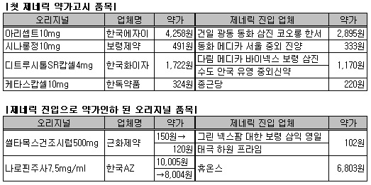 근화·아스트라, 오리지널 20% 인하 첫 적용