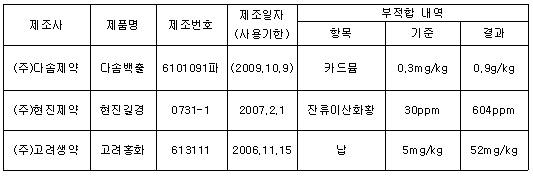 '다솜백출' 등 한약재 3품목 행정처분