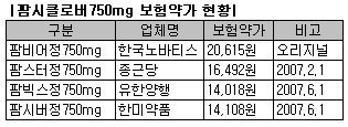 팜시클로버, 종근당 덕분에 약가인하 모면