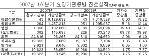 약국 월평균 조제료 924만원 '제자리 걸음'