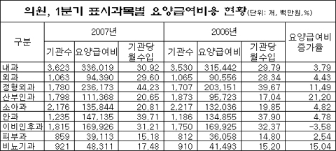 산부인과 급여수입 '껑충'-이비인후과 '하락'