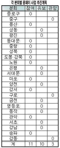 서울지역 분회, 팜페이사업 추진 '갈팡질팡'