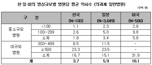 한국 병원약사 인력, 미국 30% 수준 불과