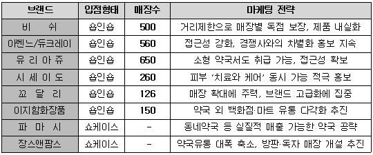 약국화장품 '비쉬' 선두...접근성 '유리아쥬'