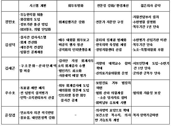 의사협회 보궐선거 후보자 공약 '5인 5색'