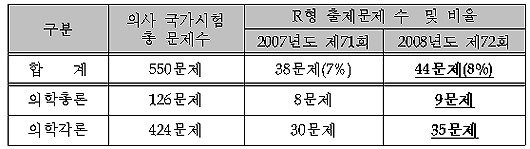 내년 의사국시, 확장결합형 비율 확대