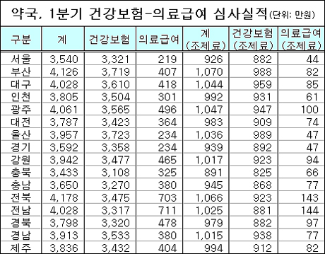 부산권 약국 조제료, 월평균 1000만원 넘어
