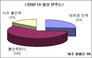 제약 개발담당, FTA-약가정책 불신 '팽배'