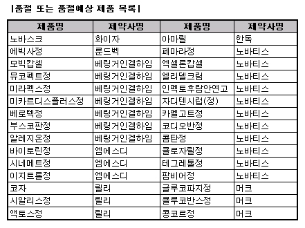 노바스크 등 다빈도약 내주 품절사태 위기