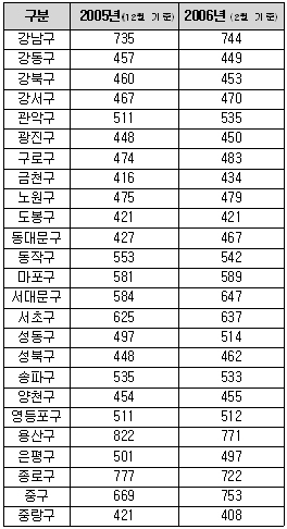 서울지역 병의원 임대료, 용산이 강남 추월