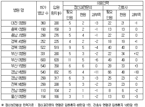 정신병원, '정신 못 차리네'...의사 태부족