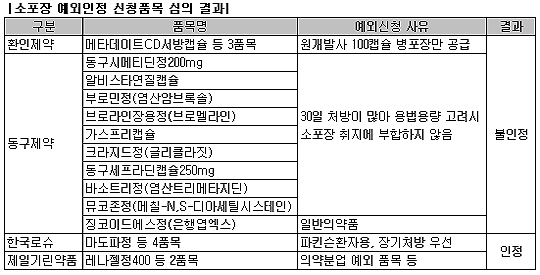 로슈·제일기린 신청 6품목 소포장 예외인정