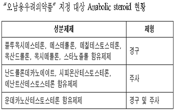 아나볼릭 스테로이드, 오남용의약품 지정